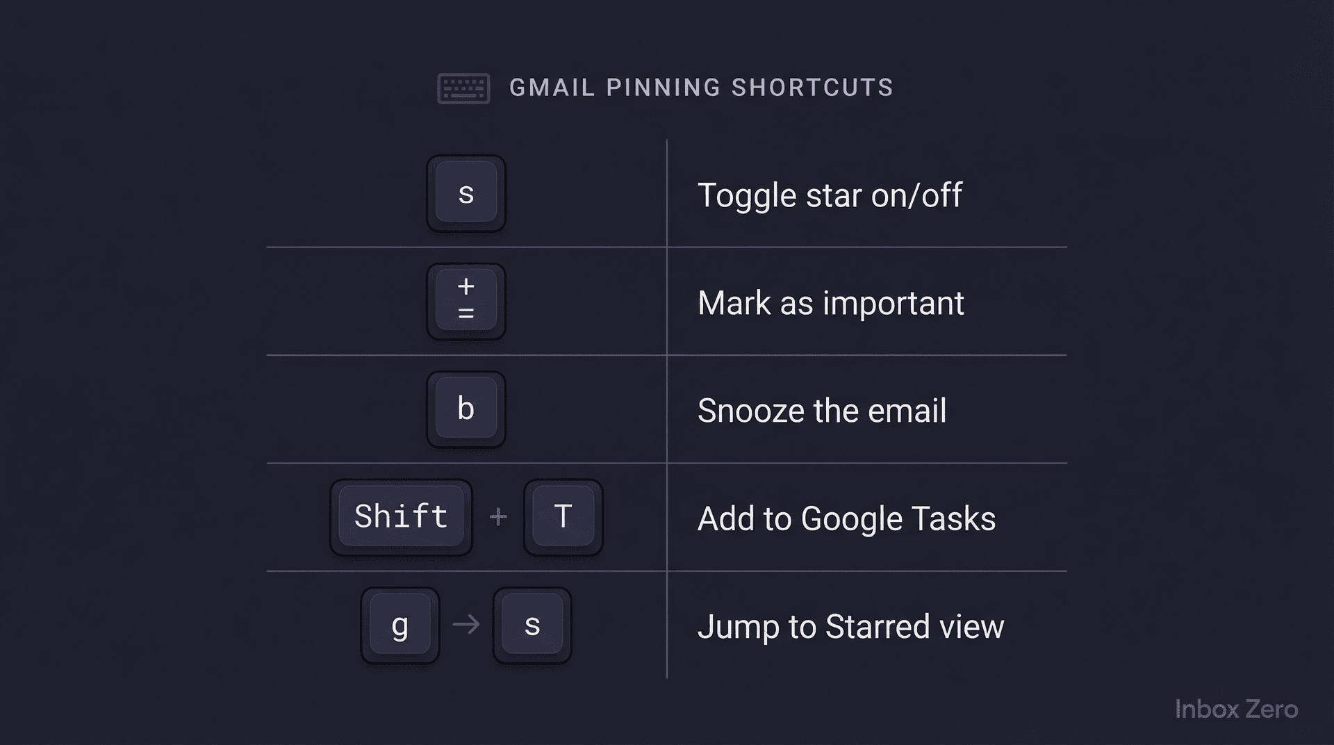 Gmail keyboard shortcuts for pinning emails: s to star, plus to mark important, b to snooze, Shift+T for Tasks, g+s for Starred view