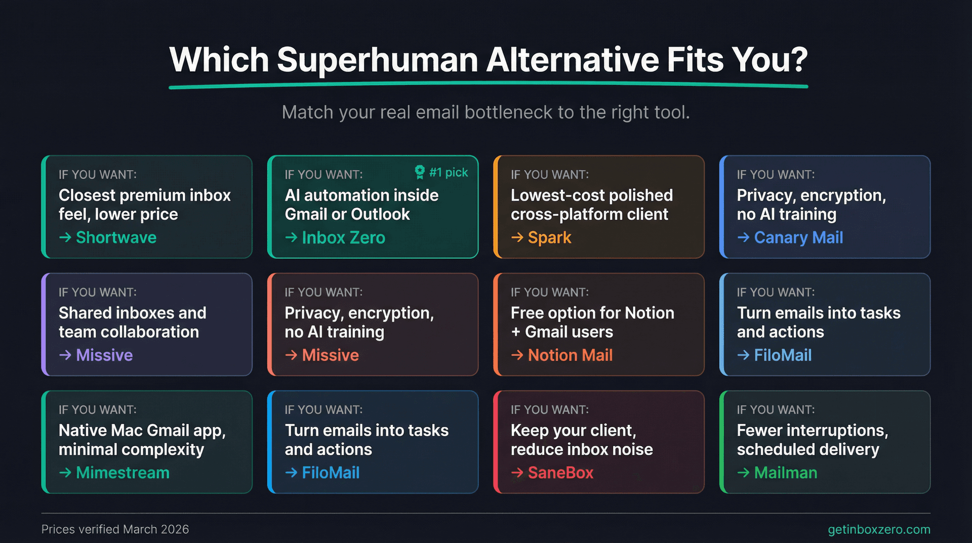 Quick-reference decision guide matching 10 email priority types to the best Superhuman alternative tool for each