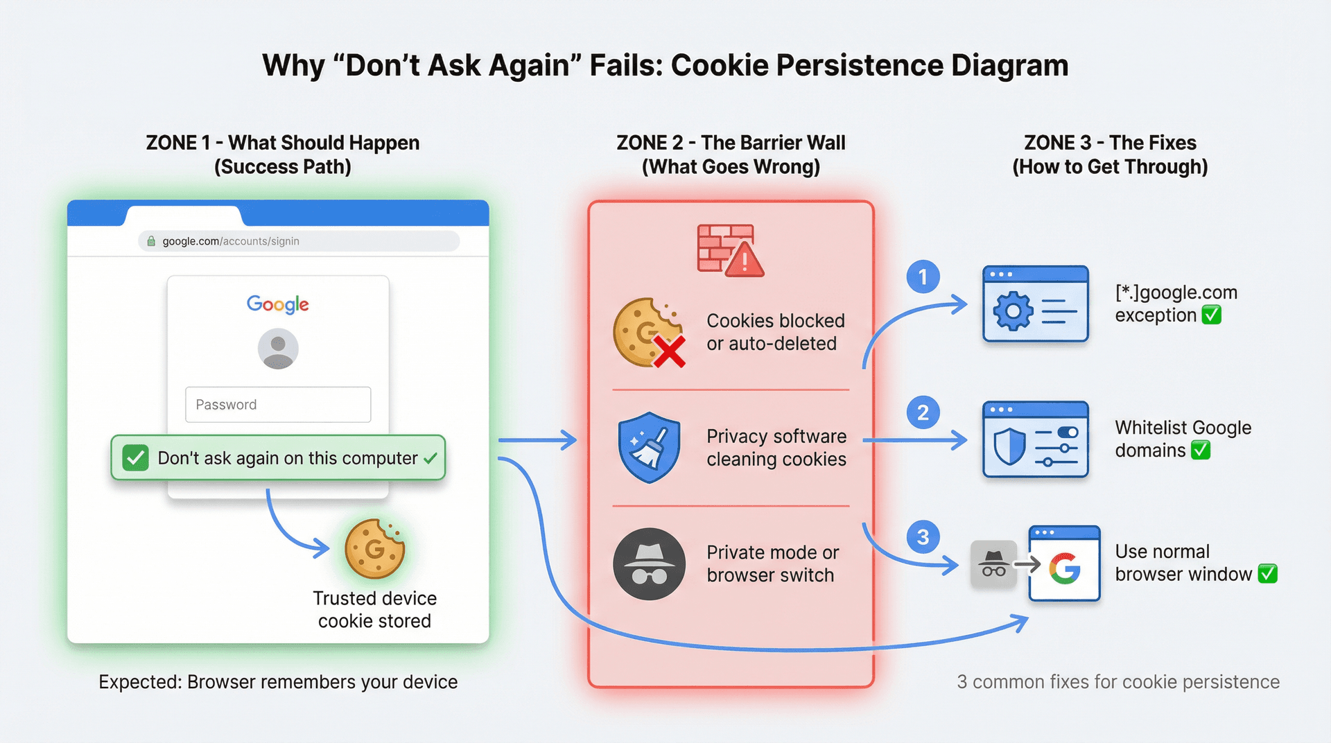 Technical diagram showing how Google's 'Don't ask again' checkbox relies on browser cookies and the three common barriers that prevent cookie persistence