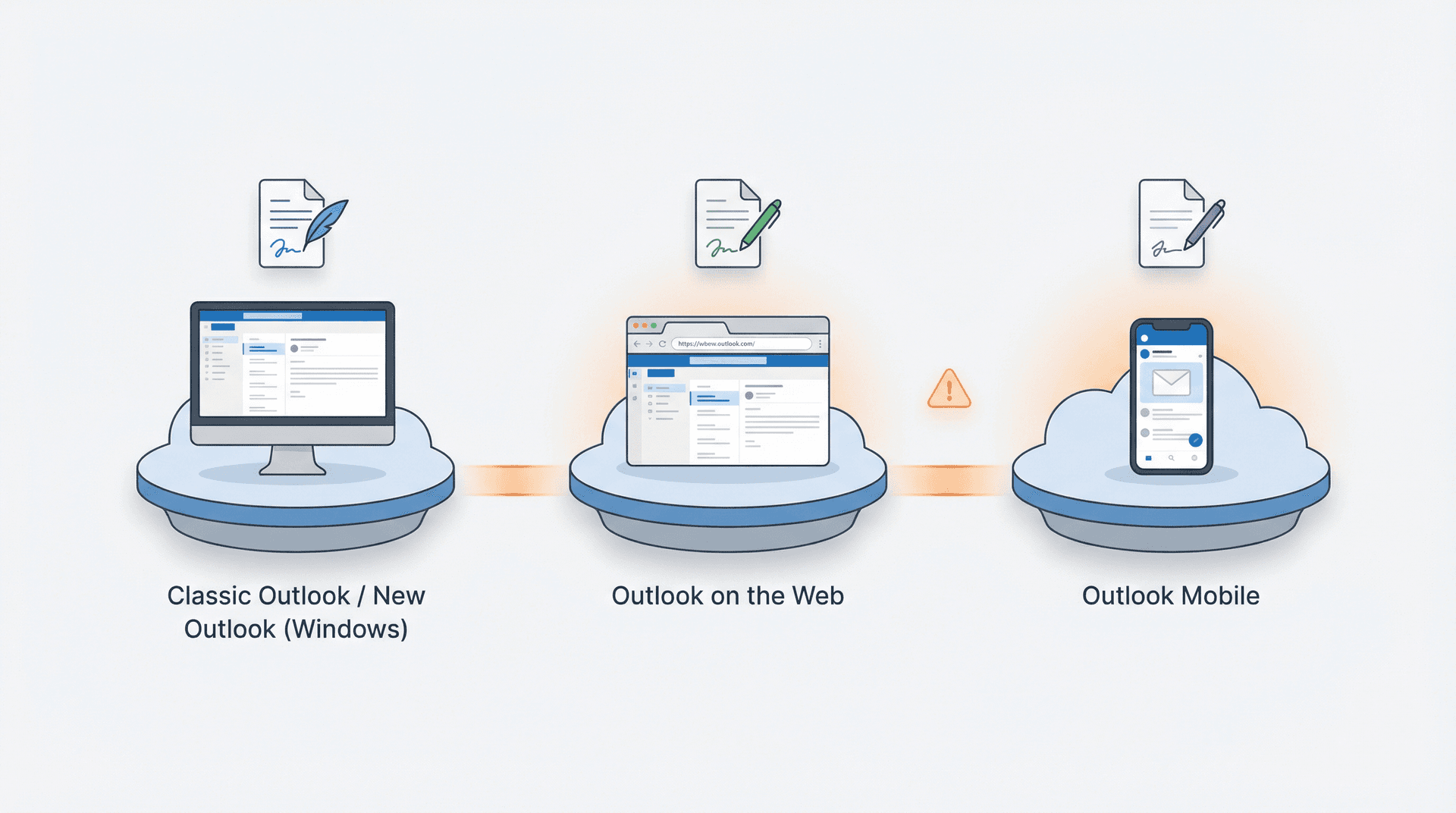 Diagram showing Outlook signature settings isolated across desktop, web browser, and mobile as disconnected islands