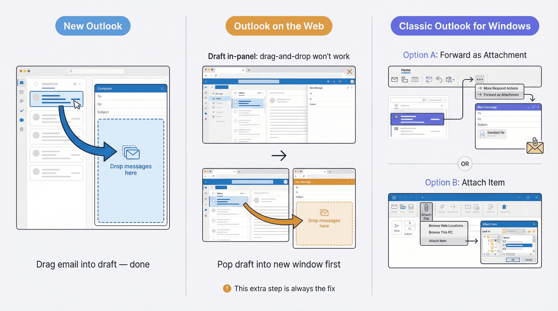 Three-panel diagram comparing how to attach an email in New Outlook, Outlook on the Web, and Classic Outlook for Windows