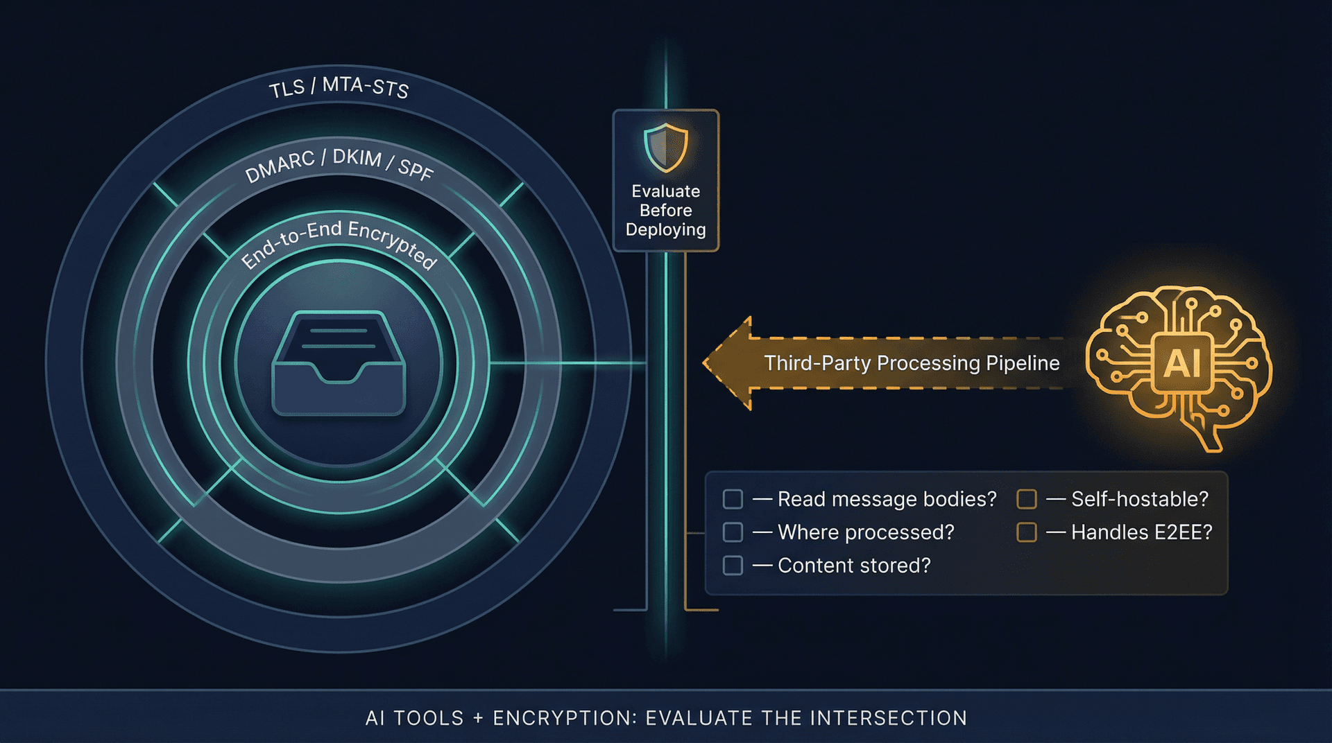 Architecture diagram showing an AI email tool intersecting with a business email encryption stack, with evaluation checkpoints at the data boundary
